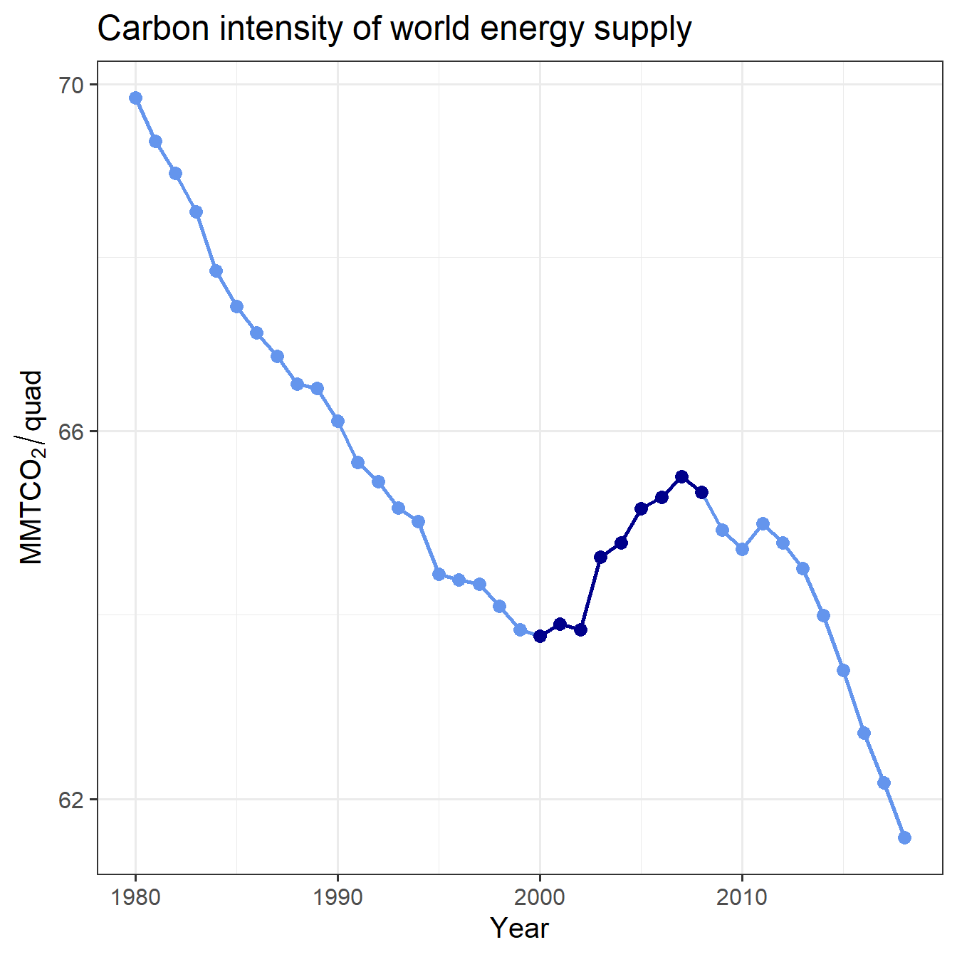 Trend of global carbon intensity, with 2000--2008 highlighted.