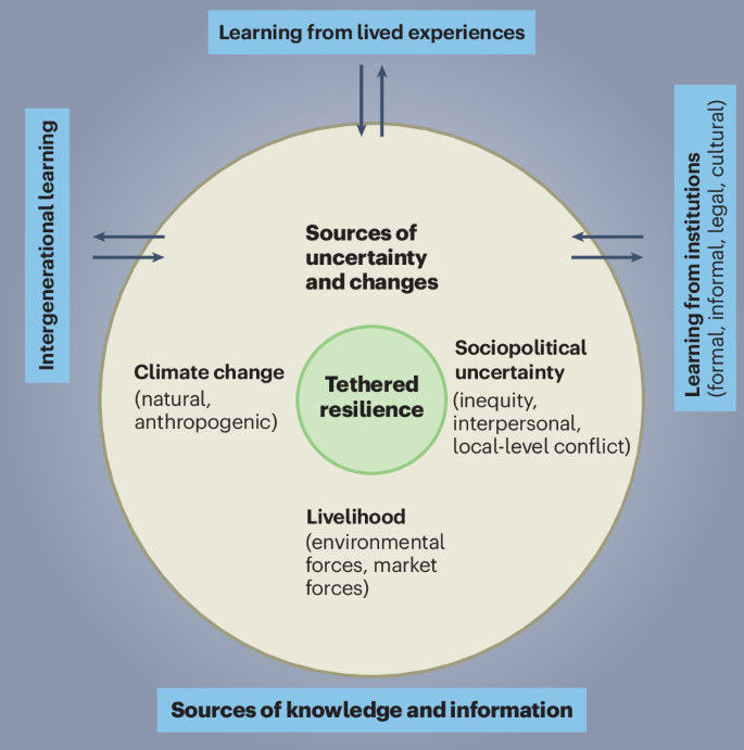 A figure illustrating interactions between sources of knowledge and sources of uncertainty
