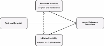 A diagram illustrating the three-part framework