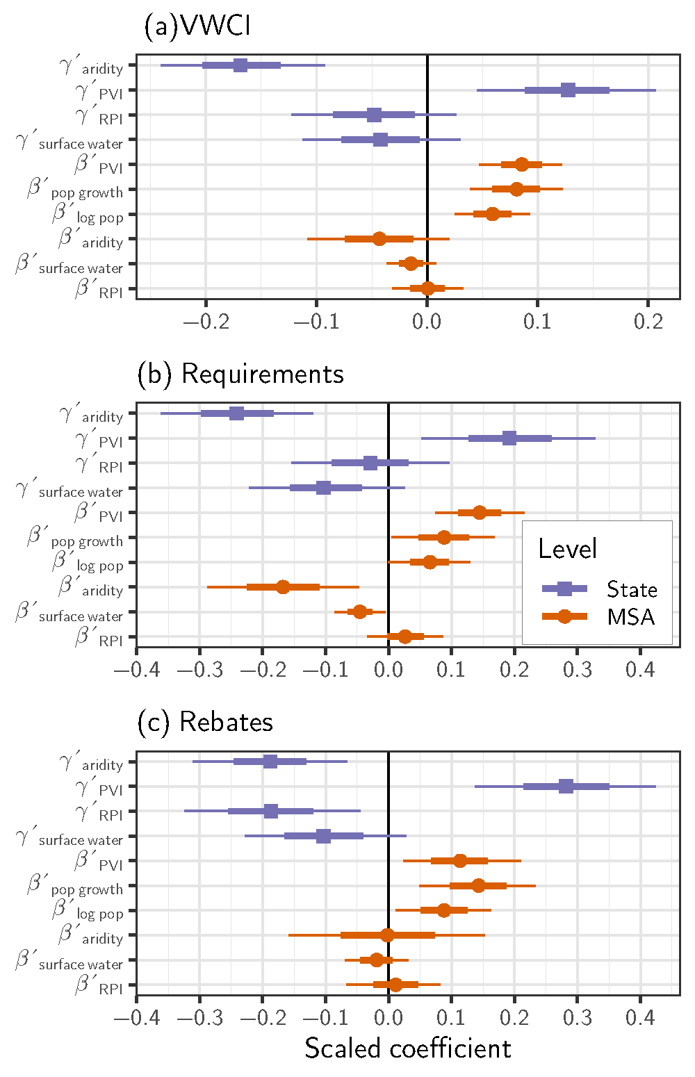 Regression coefficients for state ($\gamma$) and city ($\beta$) level variables.